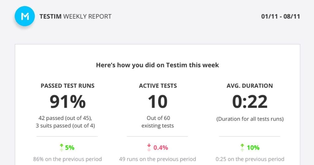 Testim Test Automation Managerial Reports